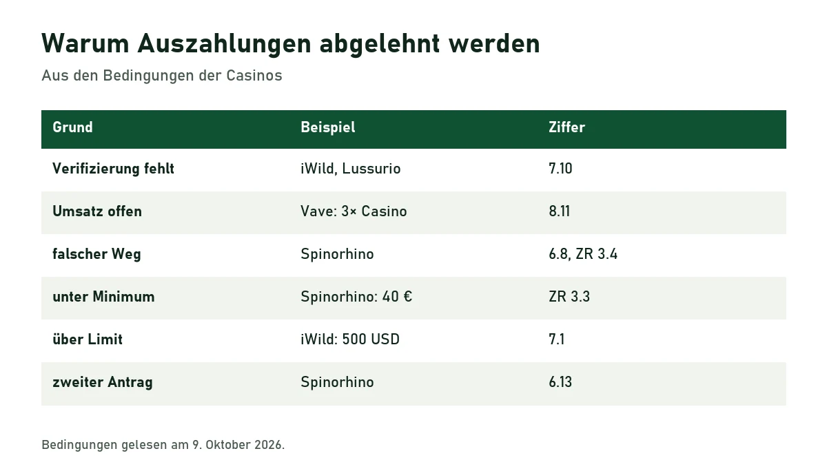 Tabelle der häufigsten Gründe für abgelehnte Auszahlungen mit Beispielen und Ziffern