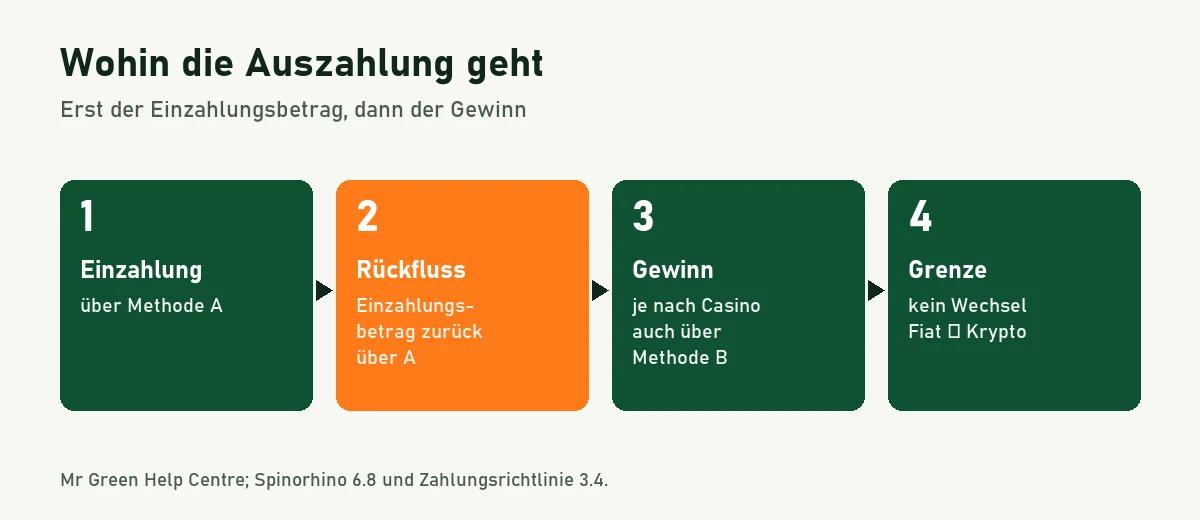 Ablaufgrafik: Einzahlung über Methode A, Rückfluss über A, Gewinn je nach Casino über Methode B, kein Wechsel zwischen Fiat und Krypto