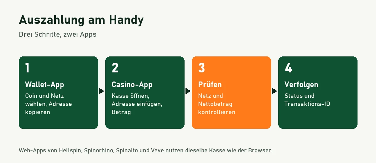 Ablaufgrafik: Adresse in der Wallet-App kopieren, in der Casino-App einfügen, Netz und Betrag prüfen, Status verfolgen