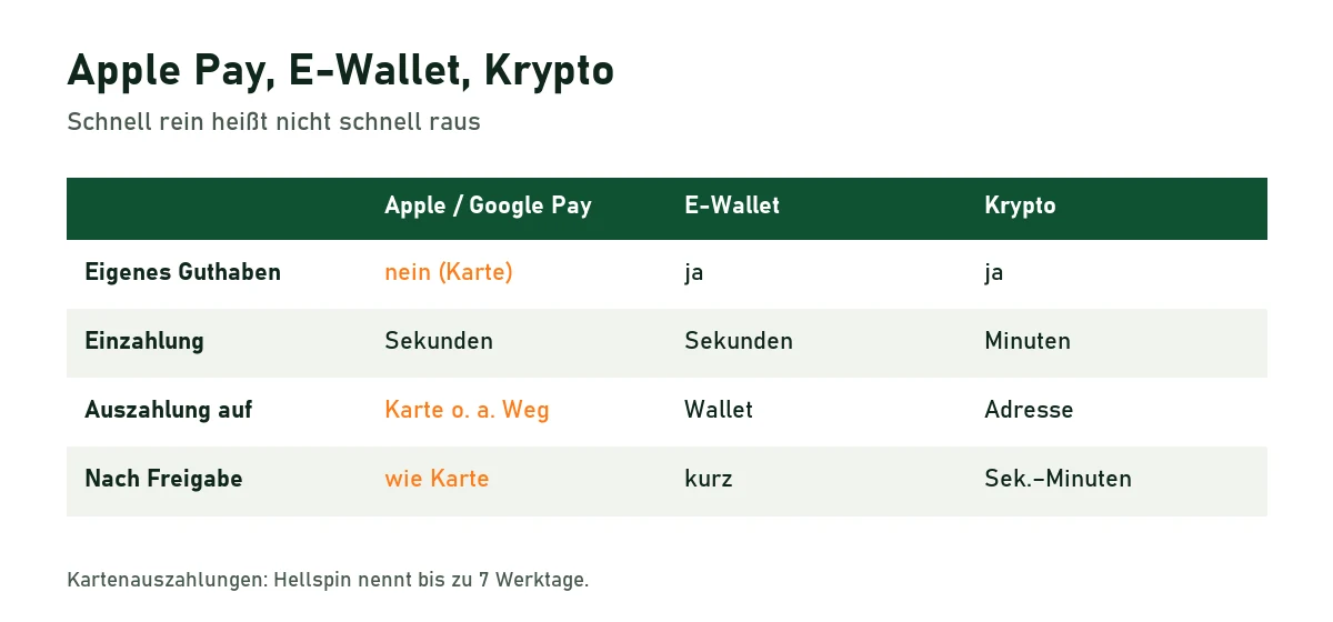 Vergleichstabelle Apple Pay und Google Pay, E-Wallet und Krypto bei Einzahlung und Auszahlung