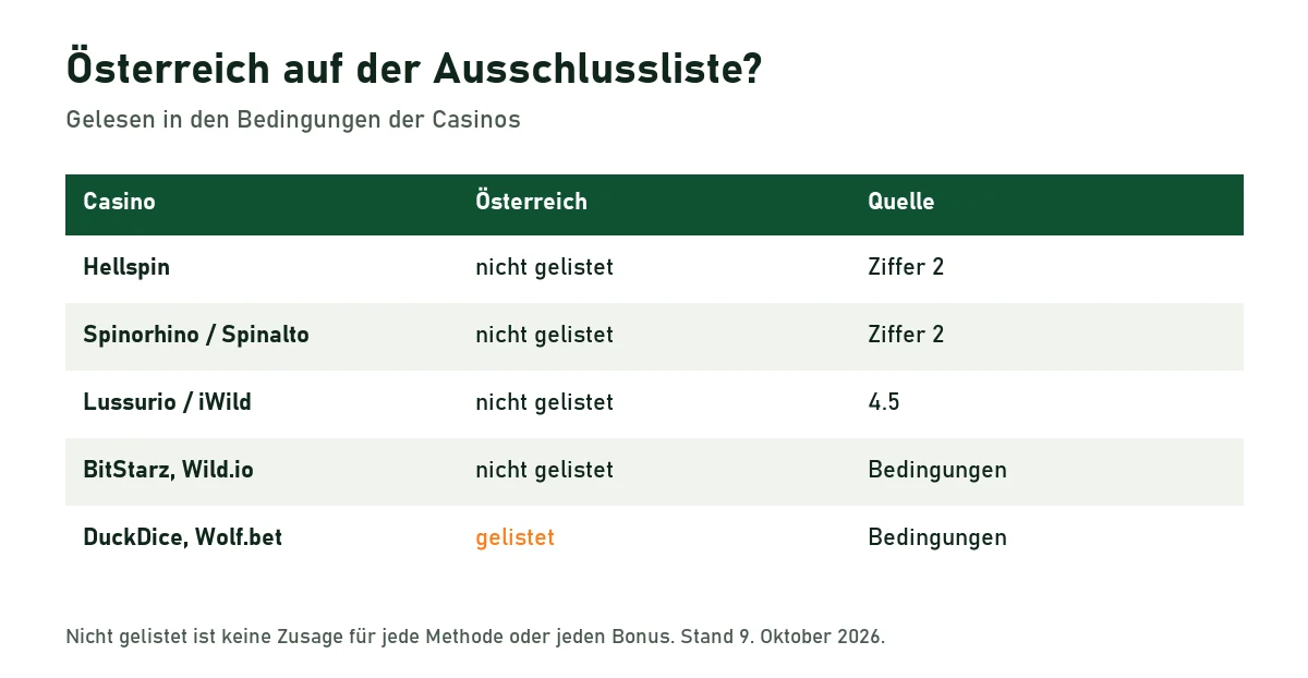 Tabelle: Österreich steht nicht auf der Ausschlussliste von Hellspin, Spinorhino, Spinalto, Lussurio, iWild, BitStarz und Wild.io, aber bei DuckDice und Wolf.bet