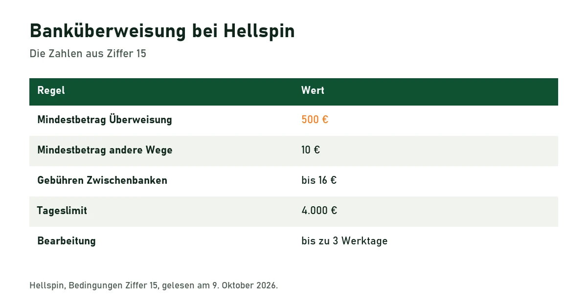 Tabelle: Hellspin verlangt für Überweisungen mindestens 500 Euro, für andere Wege 10 Euro, Bankgebühren bis 16 Euro, Tageslimit 4.000 Euro, Bearbeitung bis drei Werktage