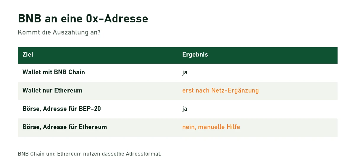Tabelle: BNB-Auszahlung an verschiedene 0x-Ziele und ob sie ankommt