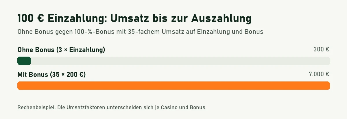 Balkengrafik: ohne Bonus 300 Euro Umsatz bis zur Auszahlung, mit 100-Prozent-Bonus und 35-fachem Umsatz 7.000 Euro