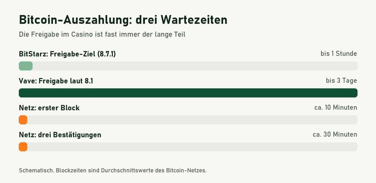 Balkengrafik: Freigabe bei BitStarz bis eine Stunde, bei Vave bis drei Tage, erster Bitcoin-Block etwa zehn Minuten, drei Bestätigungen etwa 30 Minuten