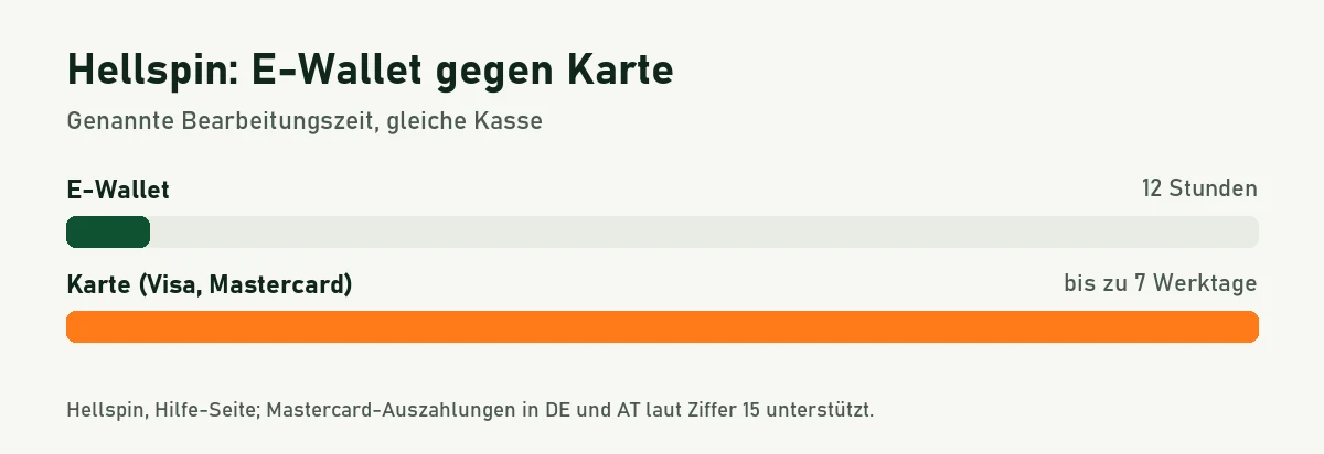 Balkengrafik: Hellspin nennt für E-Wallets 12 Stunden, für Karten bis zu sieben Werktage