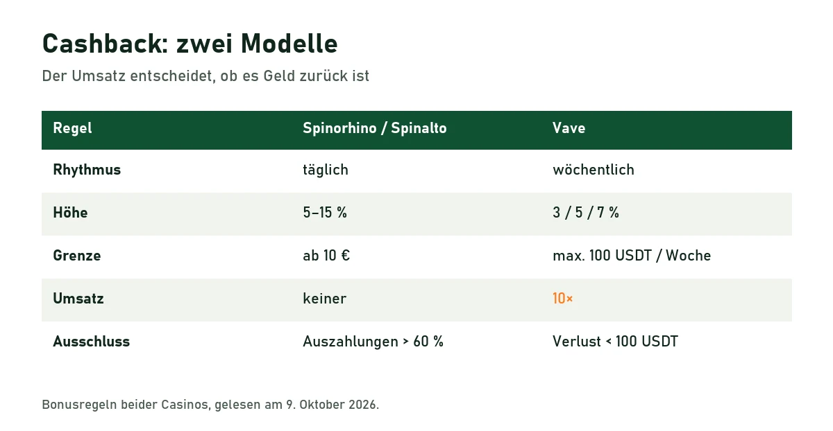 Tabelle: Spinorhino und Spinalto zahlen täglich 5 bis 15 Prozent Cashback ohne Umsatz, Vave wöchentlich 3 bis 7 Prozent mit zehnfachem Umsatz
