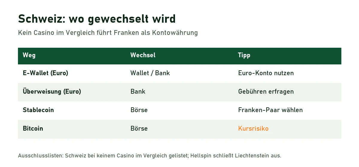 Tabelle: Wo bei E-Wallet, Überweisung, Stablecoin und Bitcoin in Franken gewechselt wird