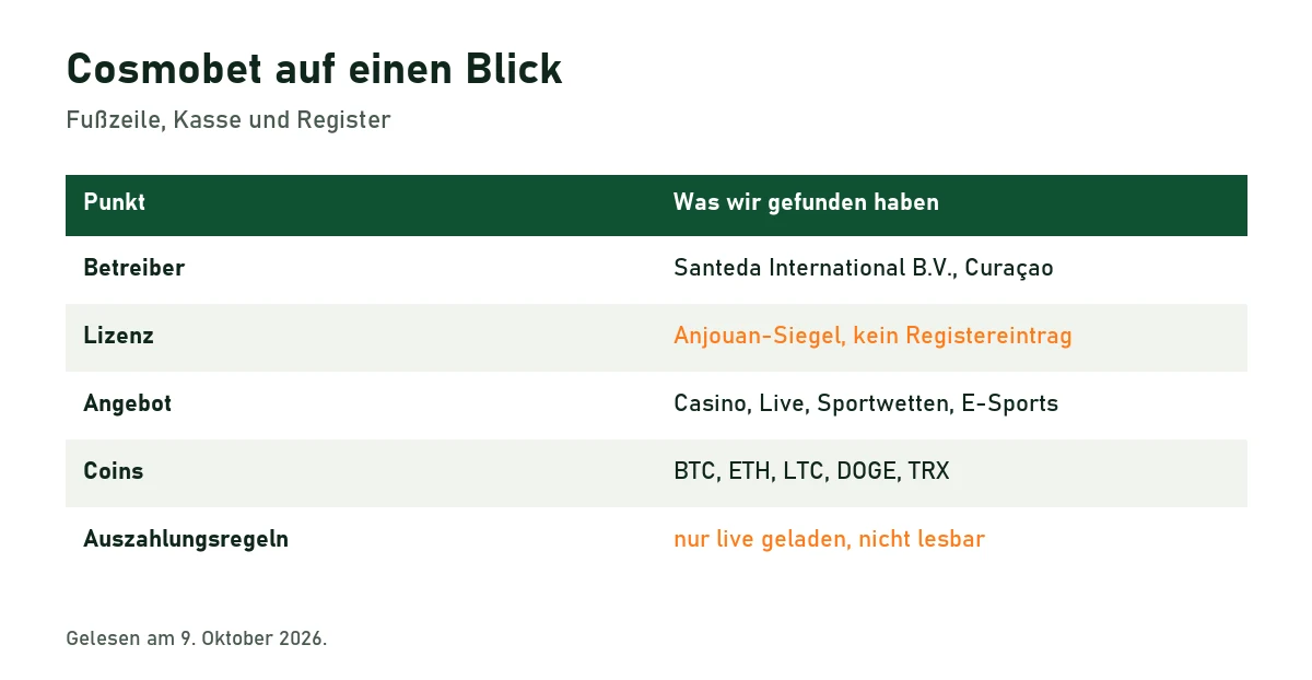 Tabelle mit Betreiber, Lizenz, Angebot, Coins und Auszahlungsregeln von Cosmobet