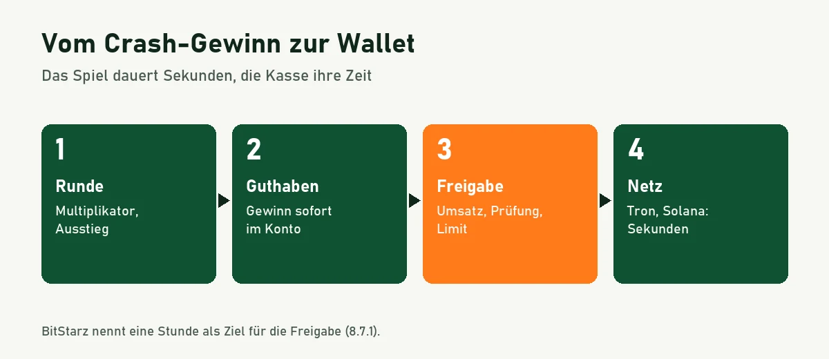 Ablaufgrafik: Crash-Runde, Gewinn im Guthaben, Freigabe im Casino, Versand über das Netz
