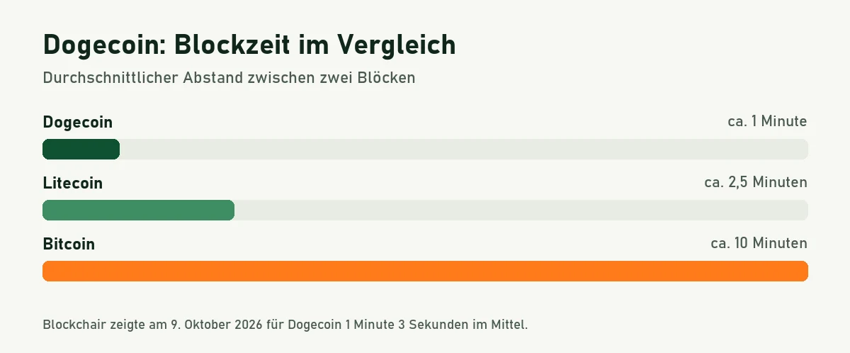 Balkengrafik der durchschnittlichen Blockzeit: Dogecoin etwa eine Minute, Litecoin 2,5 Minuten, Bitcoin zehn Minuten