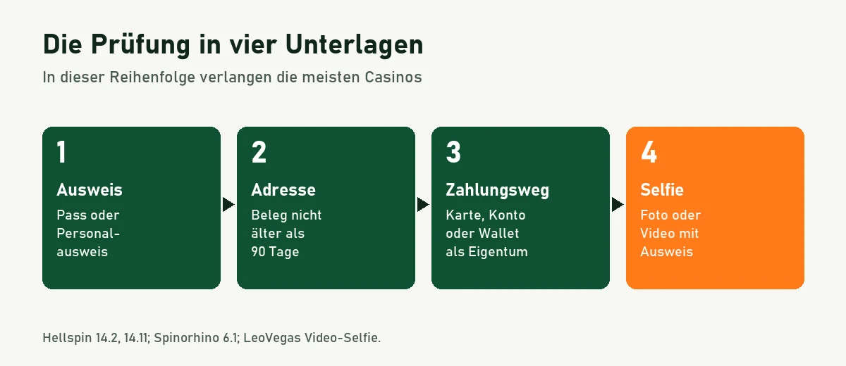 Ablaufgrafik: Ausweis, Adressnachweis, Nachweis der Zahlungsmethode, Selfie mit Ausweis
