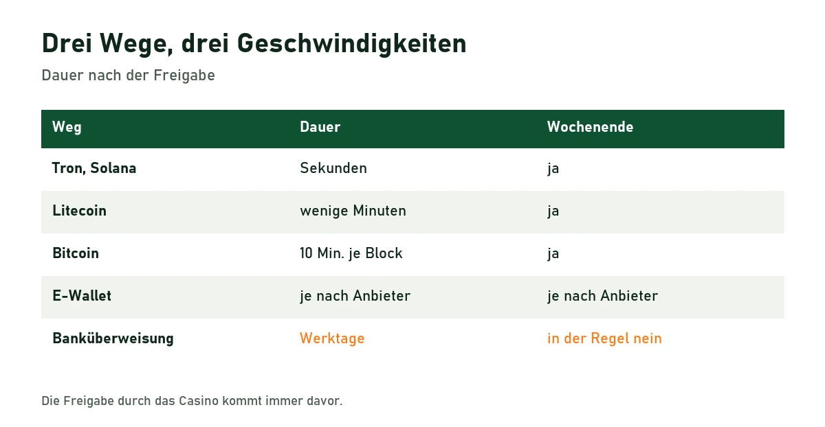 Tabelle der Auszahlungswege Tron, Solana, Litecoin, Bitcoin, E-Wallet und Banküberweisung mit Dauer und Wochenendbetrieb