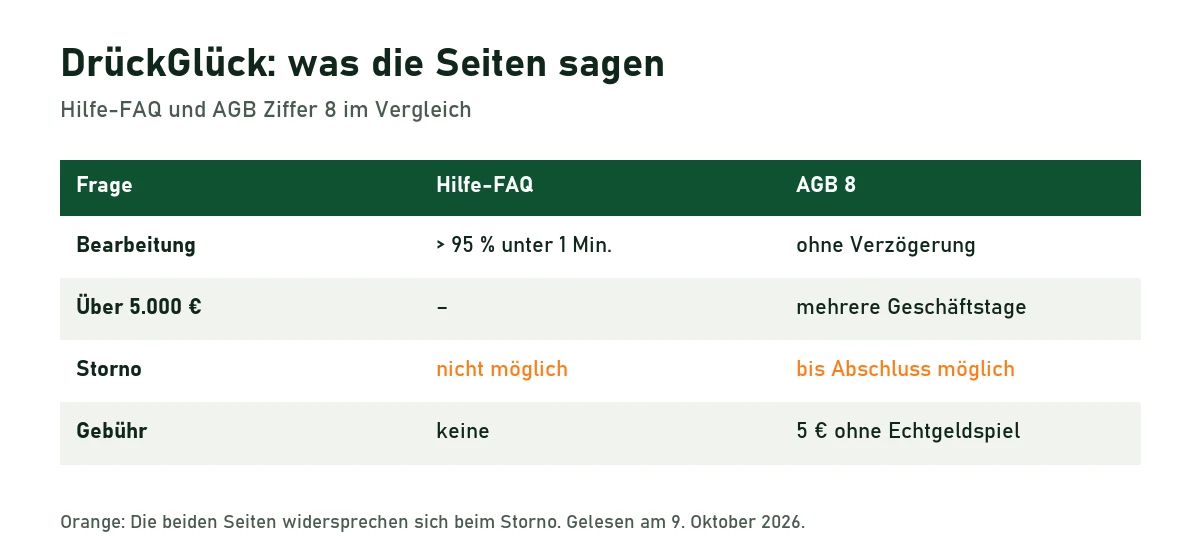 Tabelle: DrückGlück laut Hilfe über 95 Prozent unter einer Minute, laut AGB über 5.000 Euro mehrere Geschäftstage, widersprüchliche Angaben zum Storno, 5 Euro Gebühr ohne Echtgeldspiel
