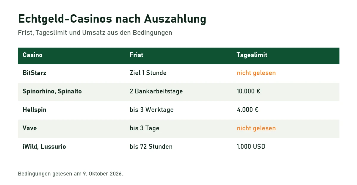 Tabelle: Fristen und Tageslimits der Echtgeld-Casinos BitStarz, Spinorhino, Spinalto, Hellspin, Vave, iWild und Lussurio