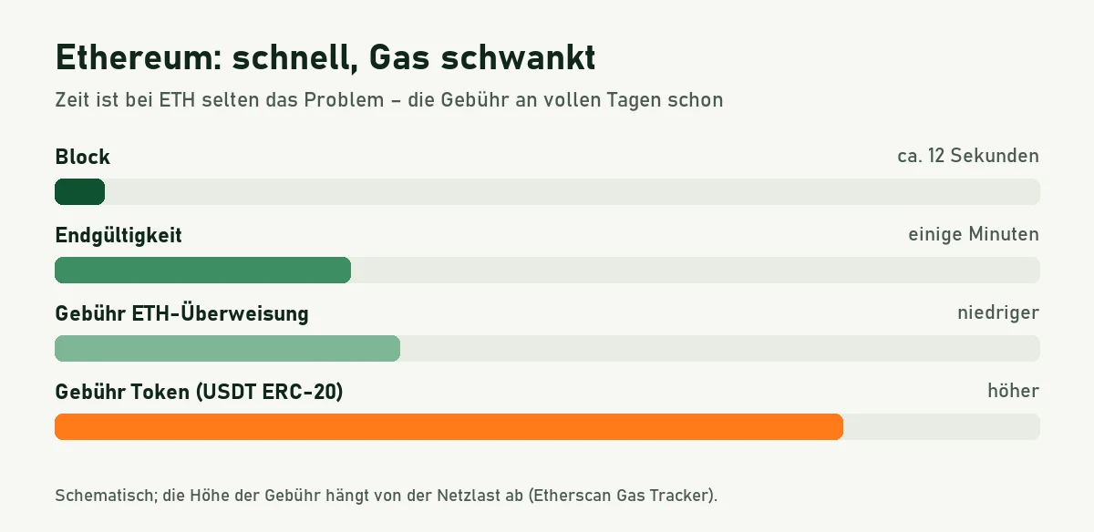Grafik: Ethereum-Block etwa zwölf Sekunden, Endgültigkeit einige Minuten, Token-Überweisungen verbrauchen mehr Gas als ETH-Überweisungen