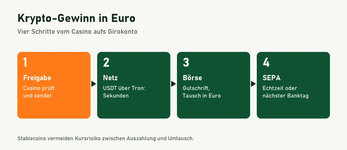 Ablaufgrafik: Freigabe im Casino, Versand über das Netz, Umtausch an der Börse, SEPA-Überweisung aufs Girokonto