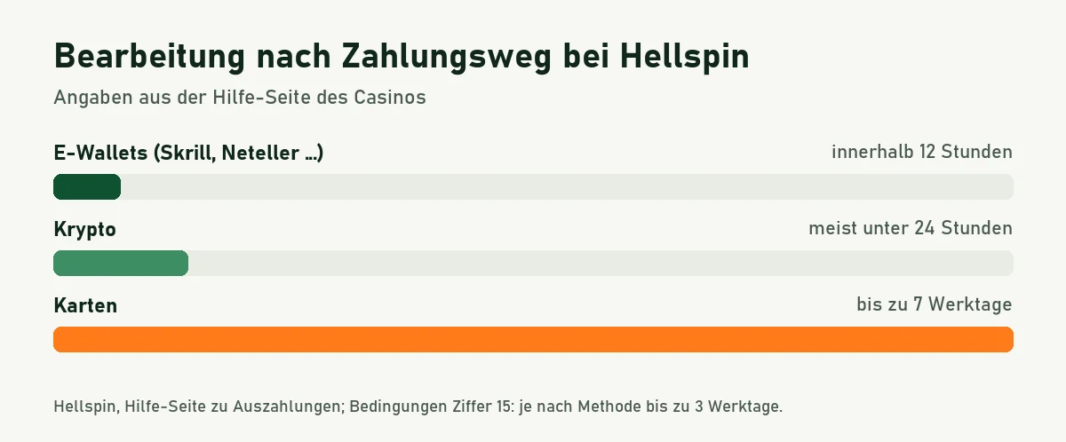 Balkengrafik: Hellspin bearbeitet E-Wallets innerhalb von 12 Stunden, Krypto meist unter 24 Stunden, Karten bis zu sieben Werktage