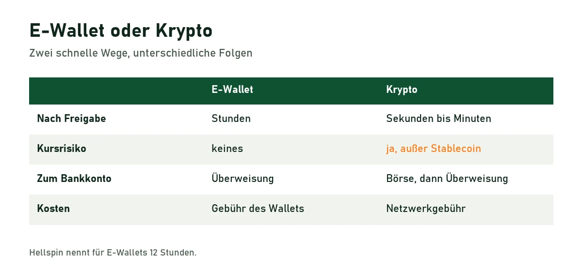 Tabelle: E-Wallet braucht Stunden ohne Kursrisiko, Krypto Sekunden bis Minuten mit Kursrisiko außer bei Stablecoins