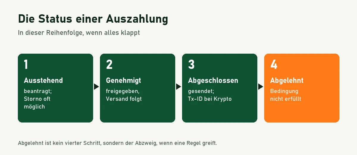 Ablaufgrafik der Auszahlungsstatus ausstehend, genehmigt, abgeschlossen und abgelehnt