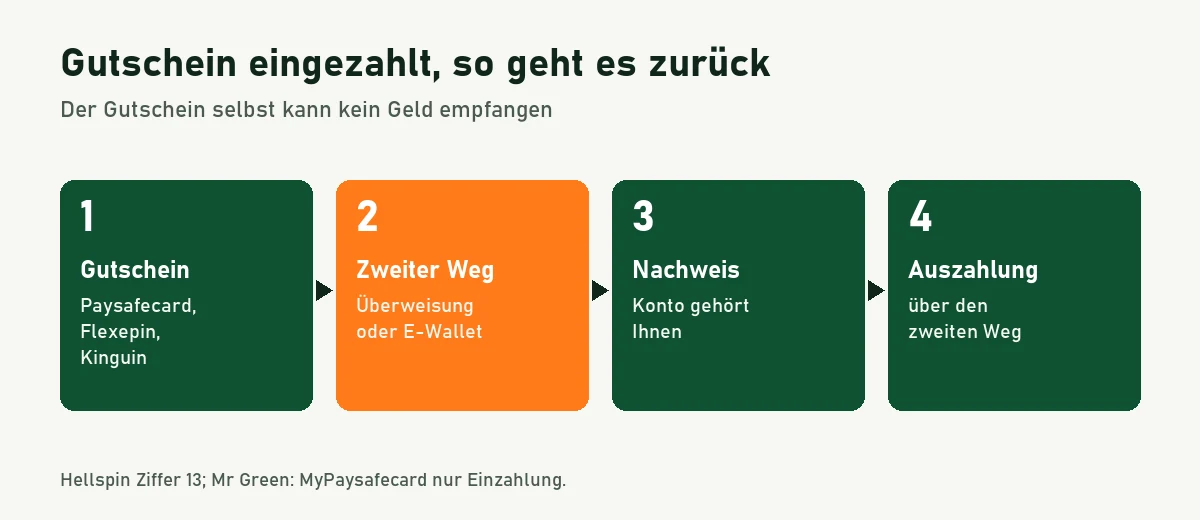 Ablaufgrafik: Einzahlung per Gutschein, zweiter Weg Überweisung oder E-Wallet, Nachweis des Kontos, Auszahlung