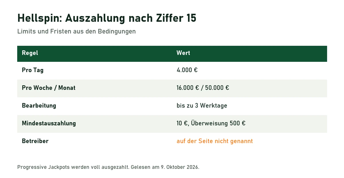 Tabelle der Hellspin-Auszahlungsregeln: 4.000 Euro pro Tag, 16.000 pro Woche, 50.000 pro Monat, bis 3 Werktage, Mindestauszahlung 10 Euro