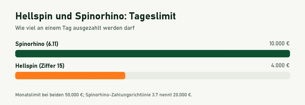 Balkengrafik: Spinorhino erlaubt 10.000 Euro am Tag, Hellspin 4.000 Euro