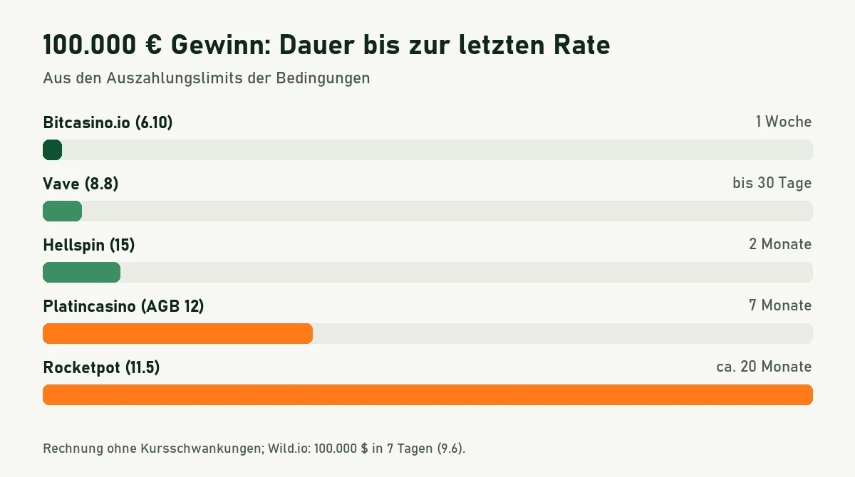 Balkengrafik: 100.000 Euro dauern bei Bitcasino eine Woche, bei Vave bis 30 Tage, bei Hellspin zwei Monate, bei Platincasino sieben Monate, bei Rocketpot etwa 20 Monate