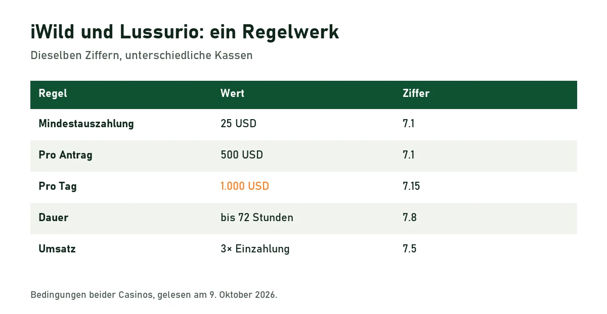 Tabelle der gemeinsamen Auszahlungsregeln von iWild und Lussurio: 25 Dollar Minimum, 500 pro Antrag, 1.000 pro Tag, bis 72 Stunden