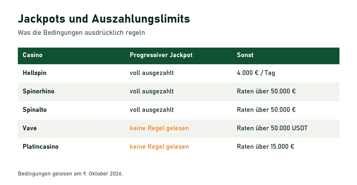 Tabelle: Hellspin, Spinorhino und Spinalto zahlen progressive Jackpots voll aus; bei Vave und Platincasino keine eigene Jackpot-Regel gelesen