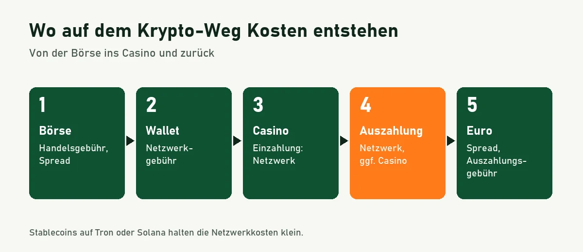 Ablaufgrafik der Kosten auf dem Krypto-Weg: Börse, Wallet, Casino-Einzahlung, Auszahlung, Tausch zurück in Euro