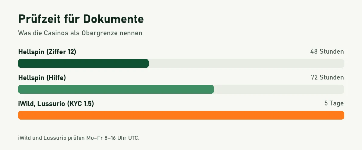 Balkengrafik: Hellspin prüft Dokumente binnen 48 Stunden, laut Hilfe bis 72 Stunden; iWild und Lussurio bis zu fünf Tage