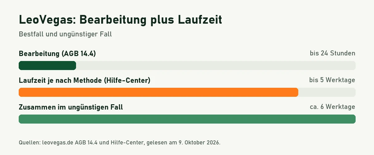 Balkengrafik: LeoVegas bearbeitet binnen 24 Stunden, danach bis zu fünf Werktage Laufzeit, zusammen etwa sechs Werktage im ungünstigen Fall