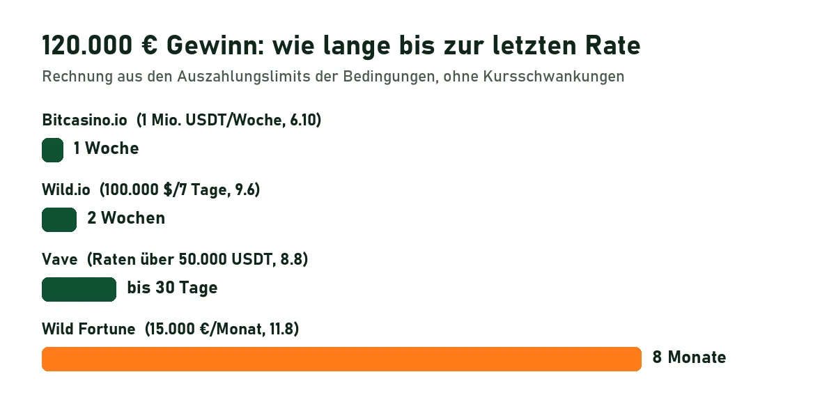 Balkengrafik: 120.000 Euro Gewinn brauchen bei Bitcasino.io eine Woche, bei Wild.io zwei Wochen, bei Vave bis 30 Tage, bei Wild Fortune acht Monate