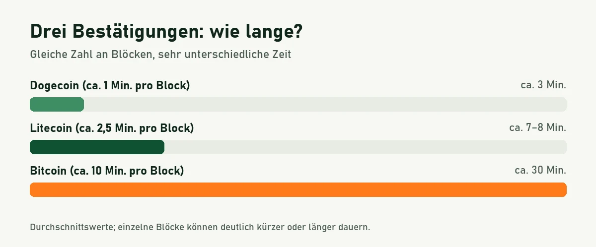 Balkengrafik: drei Bestätigungen dauern bei Dogecoin etwa drei Minuten, bei Litecoin sieben bis acht Minuten, bei Bitcoin etwa 30 Minuten