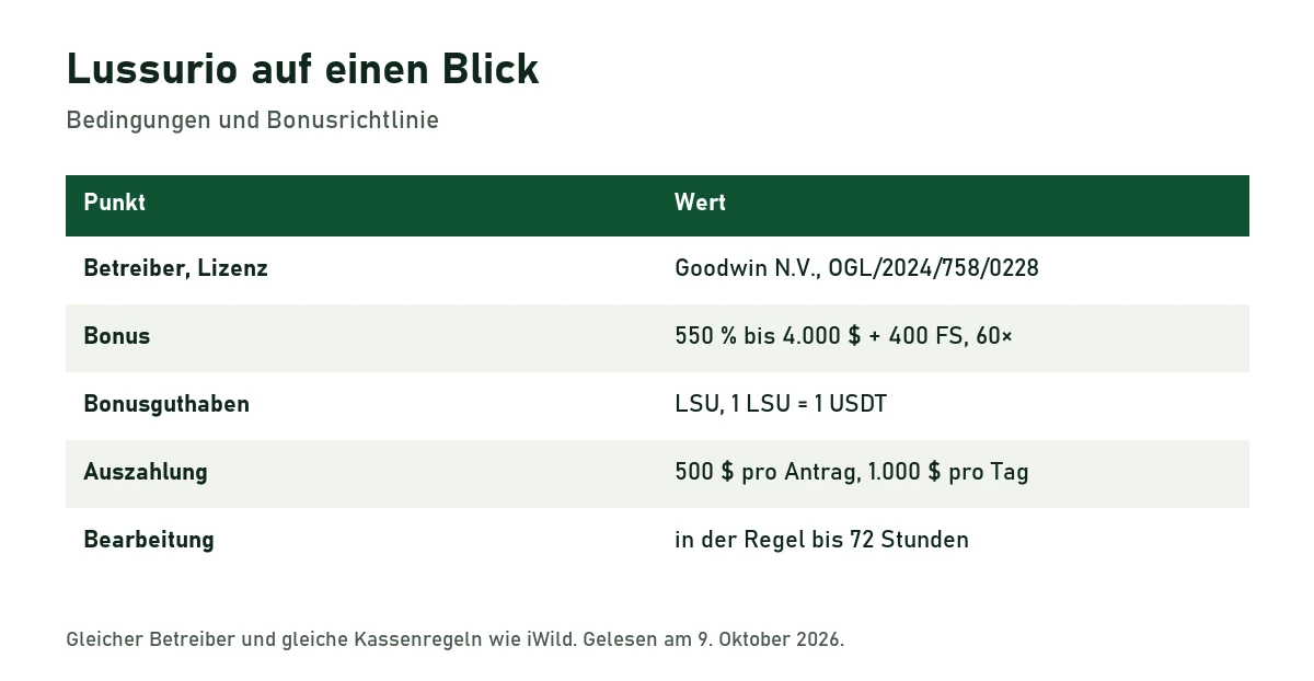 Tabelle der Lussurio-Fakten: Betreiber und Lizenz, Bonus, LSU-Guthaben, Auszahlungslimits und Bearbeitungszeit