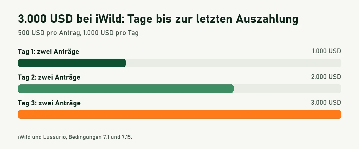 Balkengrafik: 3.000 US-Dollar bei iWild in sechs Anträgen über drei Tage, kumuliert 1.000, 2.000 und 3.000 US-Dollar
