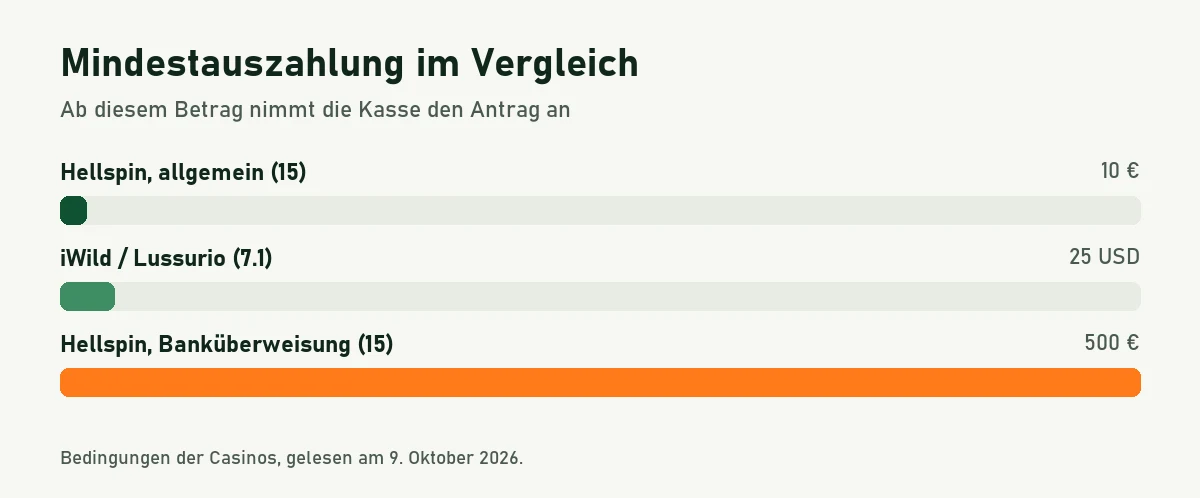 Balkengrafik: Mindestauszahlung 10 Euro bei Hellspin, 25 US-Dollar bei iWild und Lussurio, 500 Euro für Überweisungen bei Hellspin