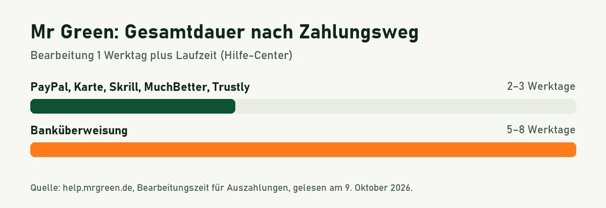 Balkengrafik: Mr Green zahlt per PayPal, Karte, Skrill, MuchBetter oder Trustly in zwei bis drei Werktagen aus, per Banküberweisung in fünf bis acht Werktagen