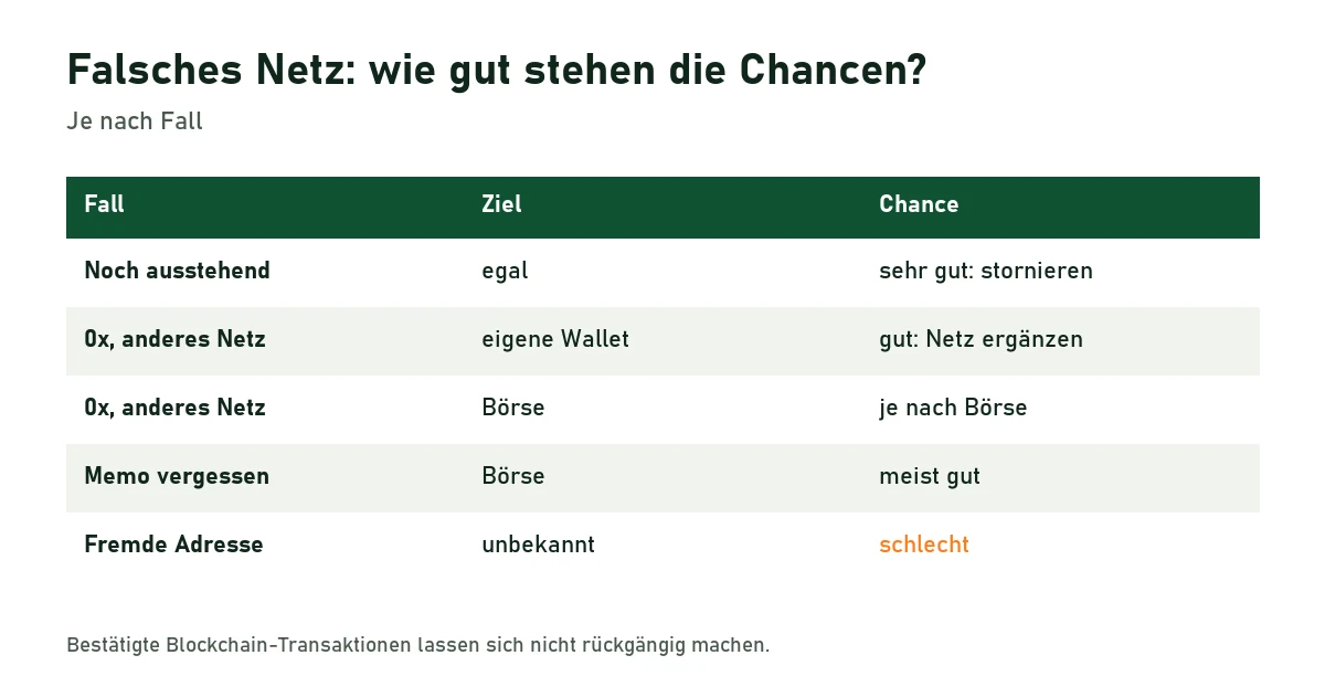 Tabelle: Chancen bei falsch gewähltem Netz, vergessenem Memo und falscher Adresse