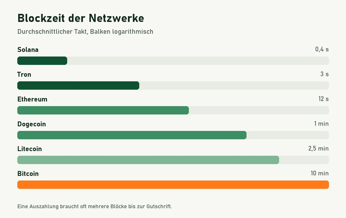 Balkengrafik der Blockzeiten: Solana 0,4 Sekunden, Tron 3, Ethereum 12, Dogecoin 1 Minute, Litecoin 2,5 Minuten, Bitcoin 10 Minuten