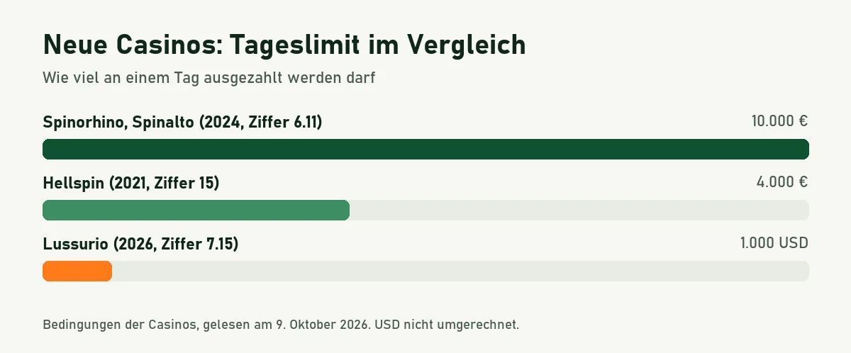 Balkengrafik: Tageslimit 10.000 Euro bei Spinorhino und Spinalto, 4.000 Euro bei Hellspin, 1.000 US-Dollar bei Lussurio