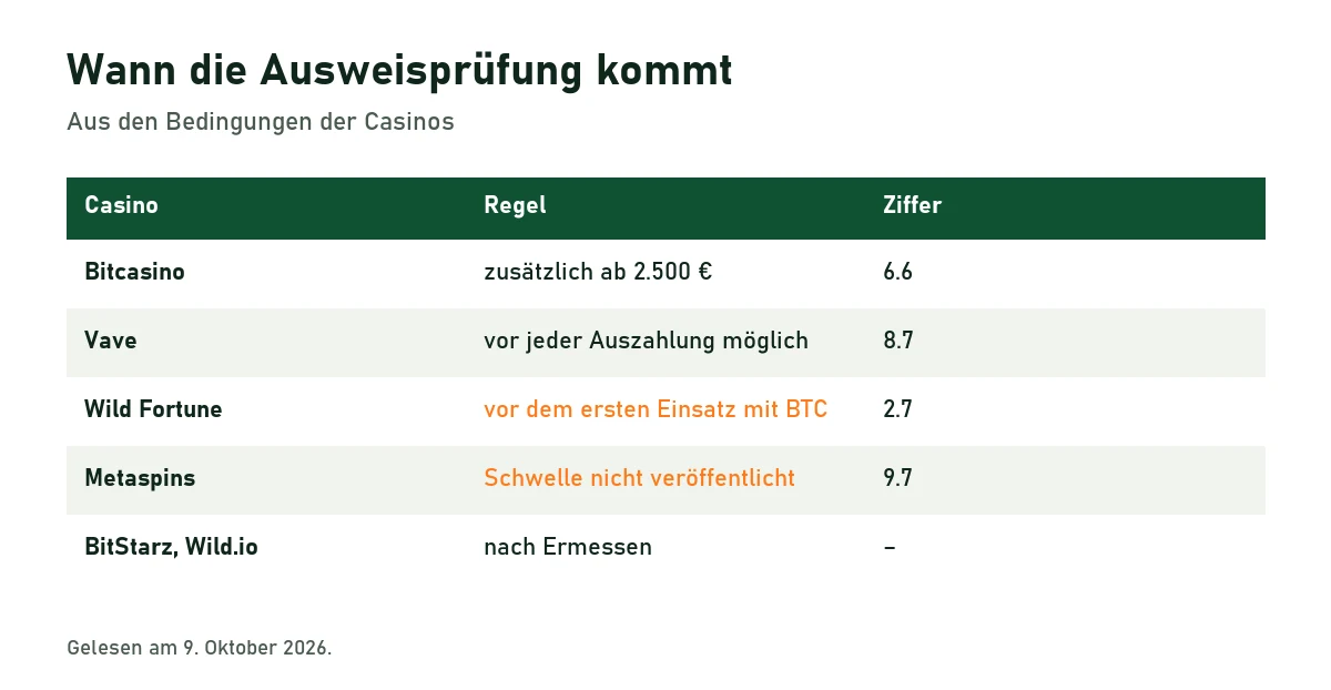 Tabelle: wann Bitcasino, Vave, Wild Fortune, Metaspins, BitStarz und Wild.io den Ausweis verlangen