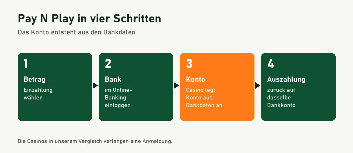 Ablaufgrafik Pay N Play: Betrag wählen, im Online-Banking einloggen, Casino legt Konto an, Auszahlung aufs Bankkonto
