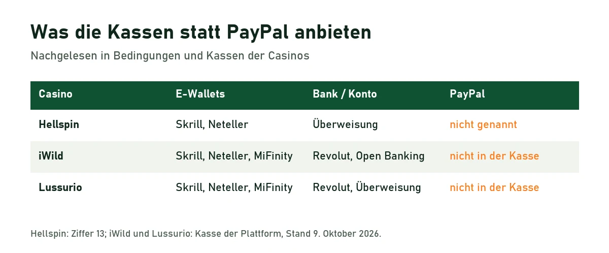 Tabelle: Hellspin, iWild und Lussurio bieten Skrill, Neteller, MiFinity, Revolut und Banküberweisung, PayPal steht nicht in der Kasse