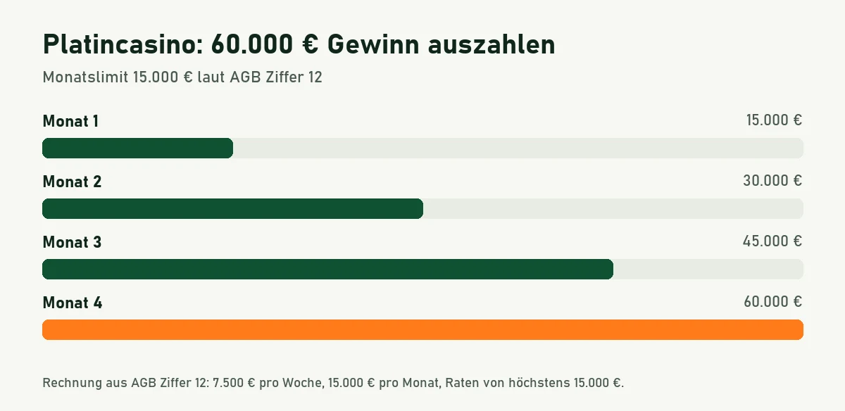 Balkengrafik: Ein Gewinn von 60.000 Euro braucht bei Platincasino vier Monatsraten zu je 15.000 Euro