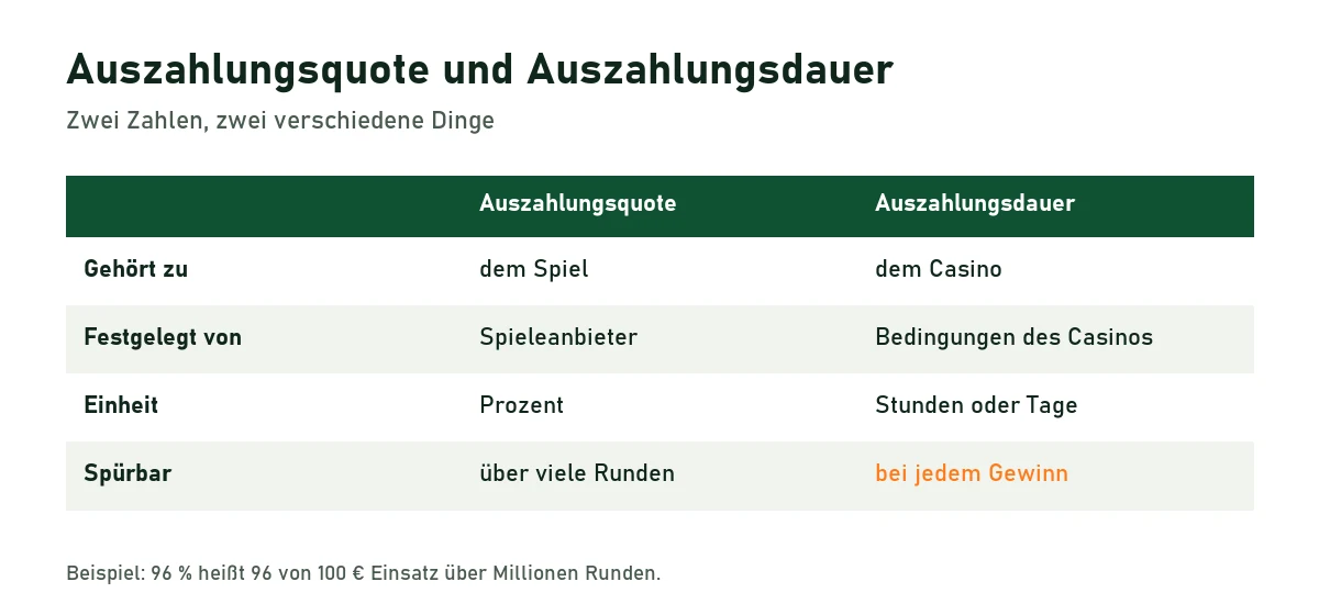 Tabelle: Die Auszahlungsquote gehört zum Spiel und wird in Prozent angegeben, die Auszahlungsdauer gehört zum Casino und wird in Stunden oder Tagen angegeben