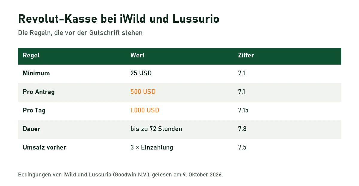 Tabelle der Auszahlungsregeln bei iWild und Lussurio: Minimum 25 USD, 500 USD pro Antrag, 1.000 USD pro Tag, bis zu 72 Stunden, dreifacher Umsatz