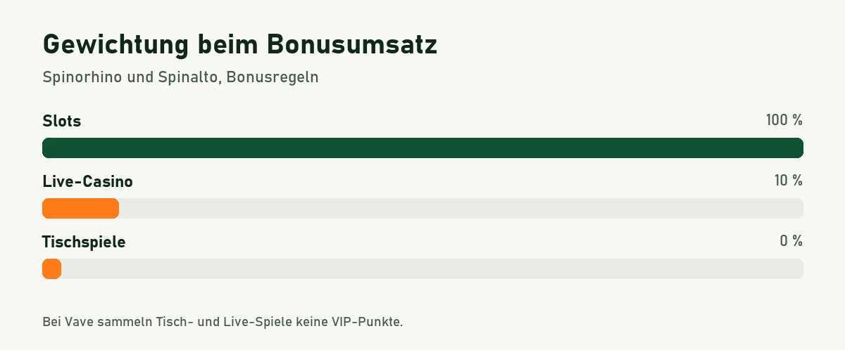 Balkengrafik: Slots zählen zu 100 Prozent, Live-Casino zu 10 Prozent, Tischspiele zu 0 Prozent für den Bonusumsatz