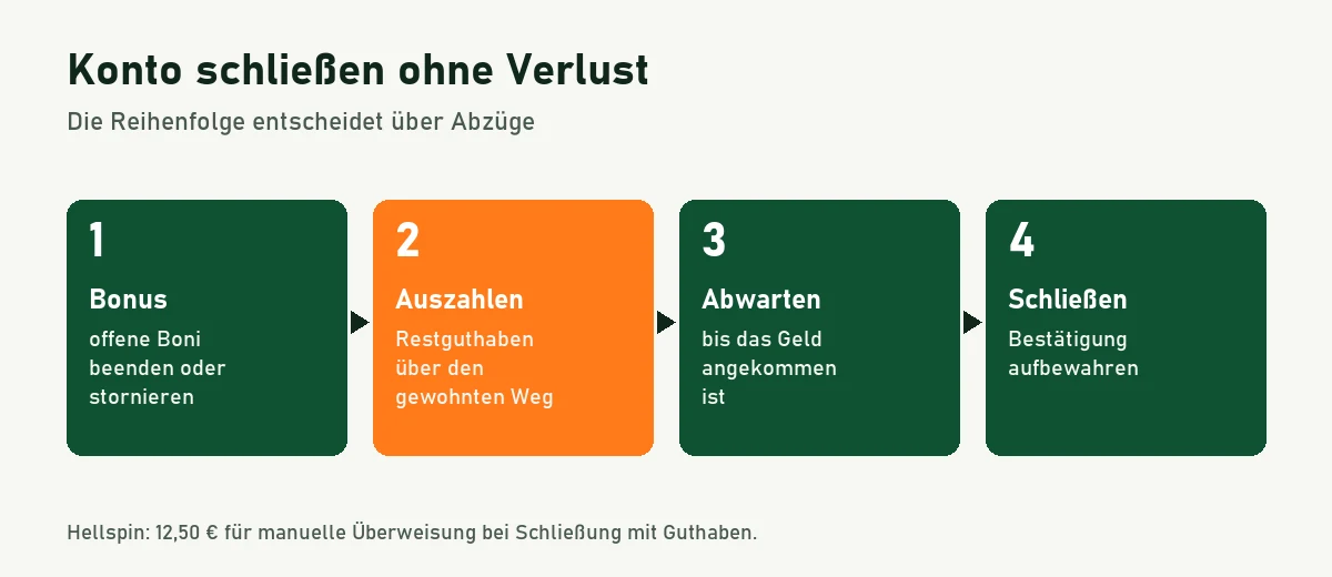 Ablaufgrafik: Boni beenden, Restguthaben auszahlen, Eingang abwarten, Konto schließen